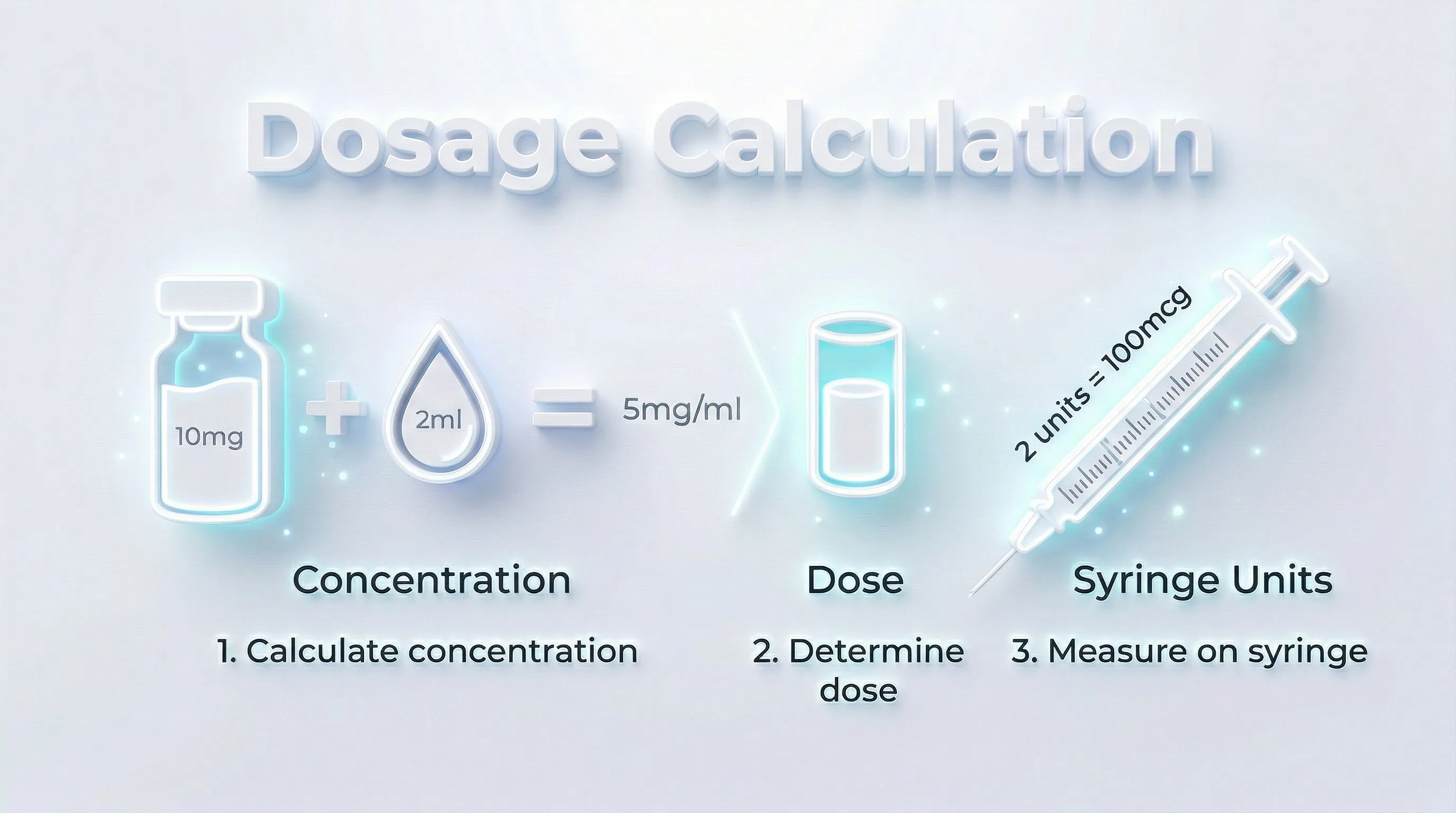 Peptide dosage calculation infographic: concentration, dose, and syringe units