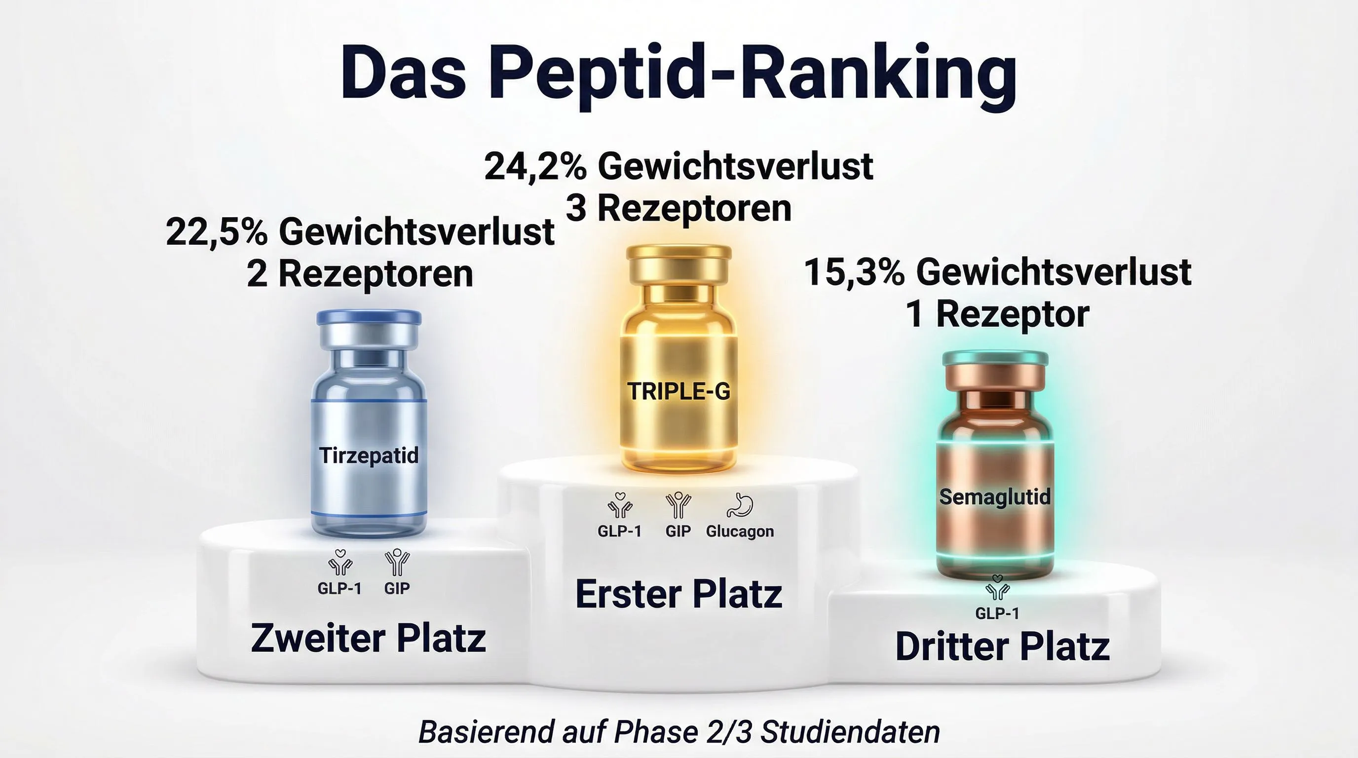 Peptid-Vergleich Infografik: TRIPLE-G vs Tirzepatid vs Semaglutid