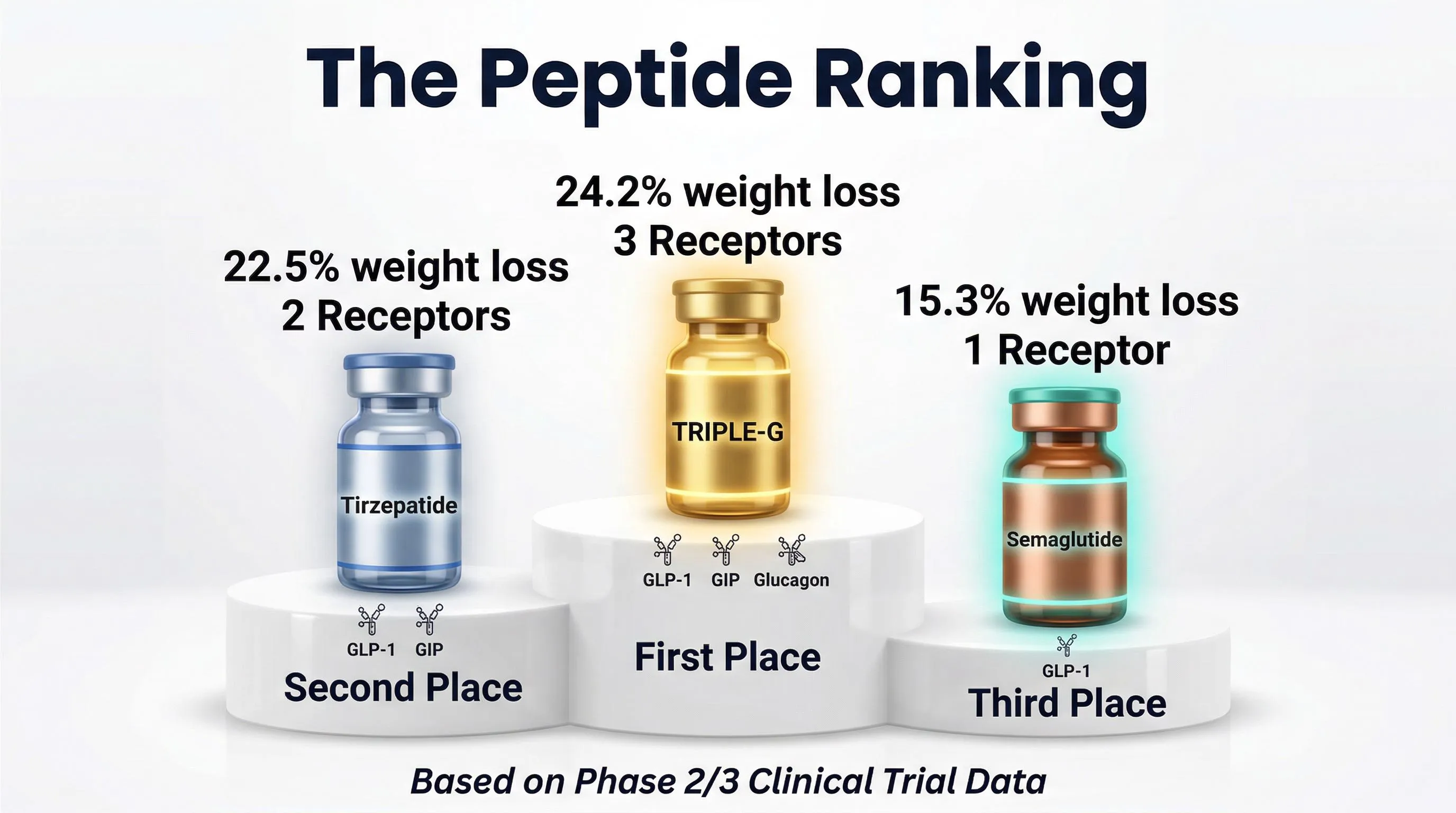 Peptide comparison infographic: TRIPLE-G vs tirzepatide vs semaglutide