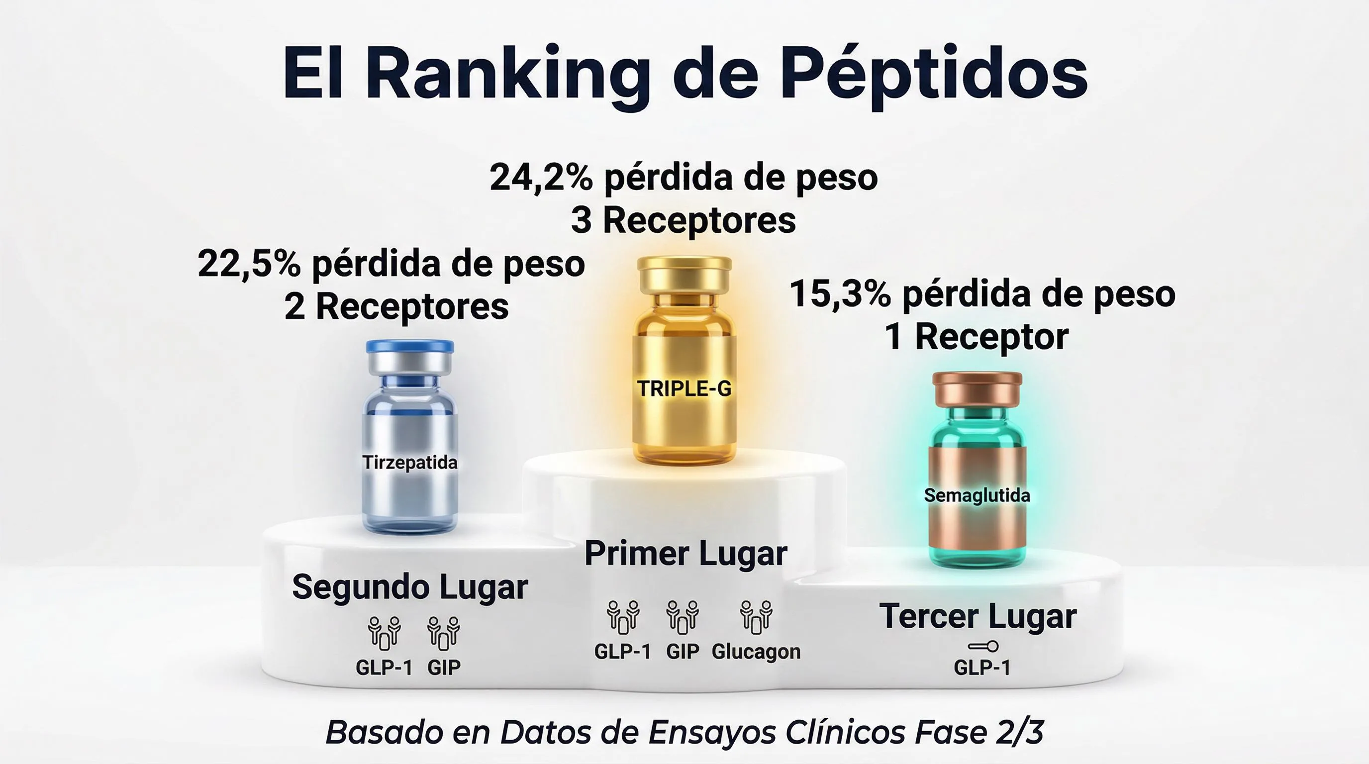 Infografía comparación péptidos: TRIPLE-G vs tirzepatida vs semaglutida