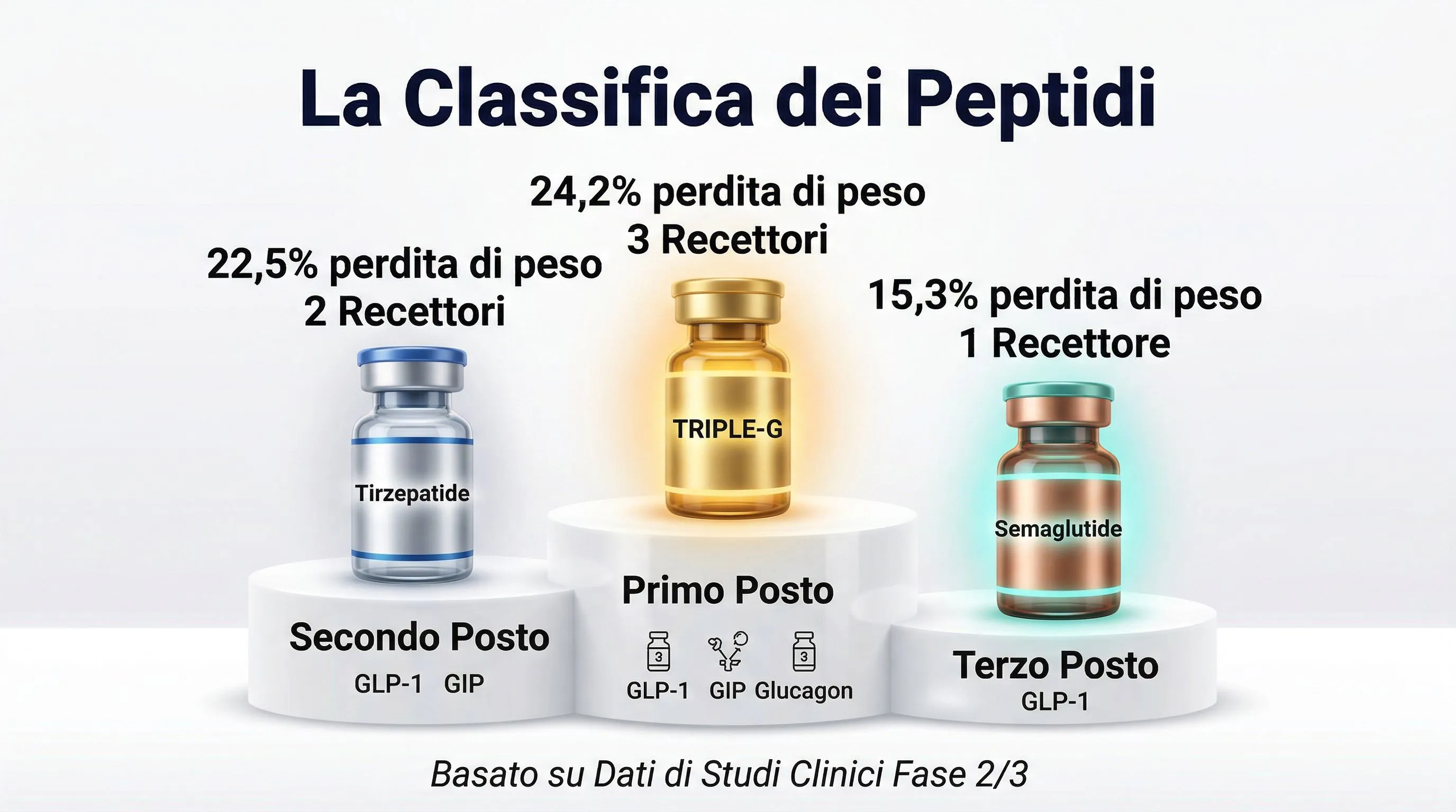 Infografica confronto peptidi: TRIPLE-G vs tirzepatide vs semaglutide